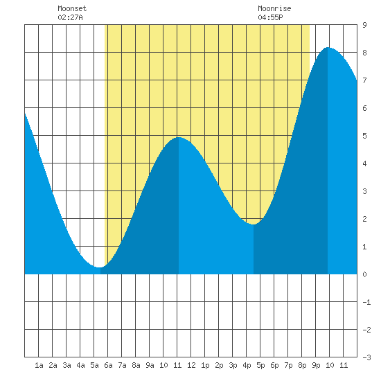 Palo Alto tide chart for Thursday, June 29, 2023
