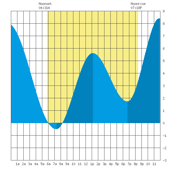 Palo Alto tide chart for Friday, June 2, 2023