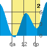 Palo Alto tide chart for Friday, June 2, 2023