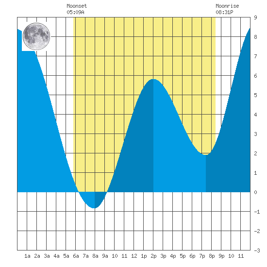 Palo Alto tide chart for Saturday, June 3, 2023