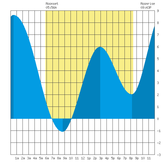 Palo Alto tide chart for Sunday, June 4, 2023