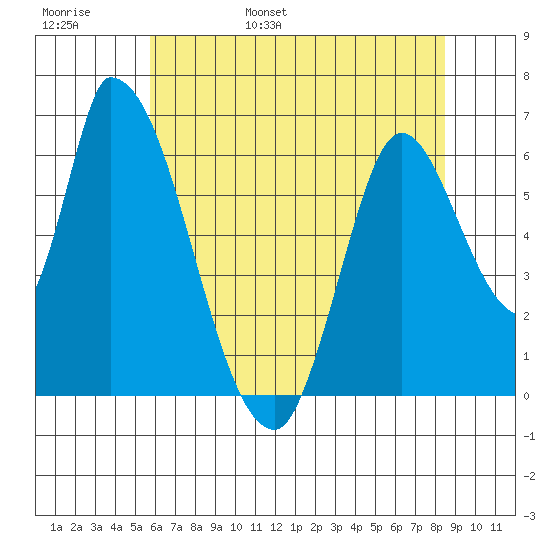 Palo Alto tide chart for Thursday, June 8, 2023