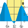 Palo Alto tide chart for Thursday, June 8, 2023