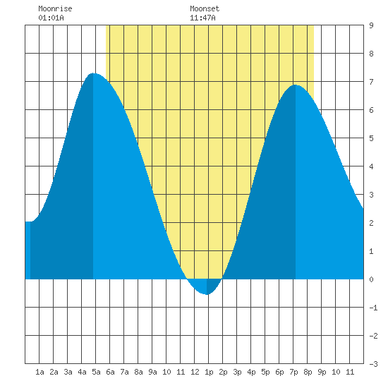 Palo Alto tide chart for Friday, June 9, 2023