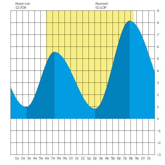 Palo Alto tide chart for Monday, July 10, 2023
