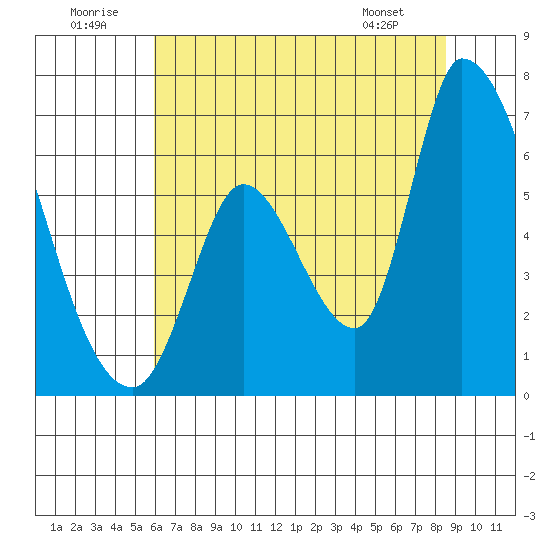 Palo Alto tide chart for Wednesday, July 12, 2023