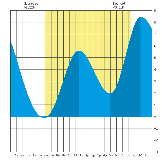 Palo Alto tide chart for Thursday, July 13, 2023