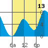 Palo Alto tide chart for Thursday, July 13, 2023