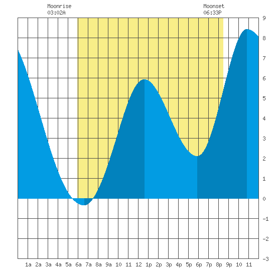 Palo Alto tide chart for Friday, July 14, 2023