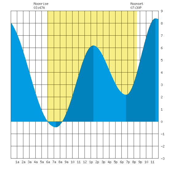 Palo Alto tide chart for Saturday, July 15, 2023