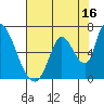 Palo Alto tide chart for Sunday, July 16, 2023