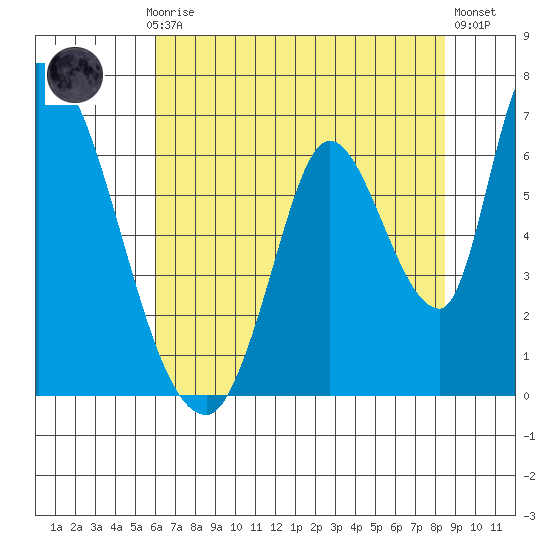 Palo Alto tide chart for Monday, July 17, 2023