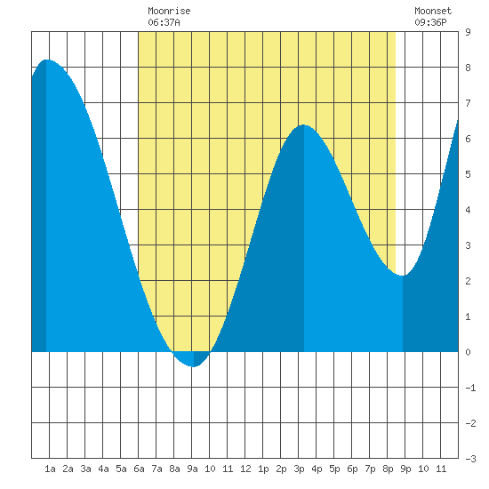 Palo Alto tide chart for Tuesday, July 18, 2023