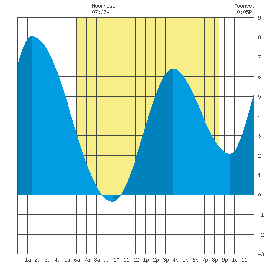 Palo Alto tide chart for Wednesday, July 19, 2023