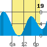 Palo Alto tide chart for Wednesday, July 19, 2023