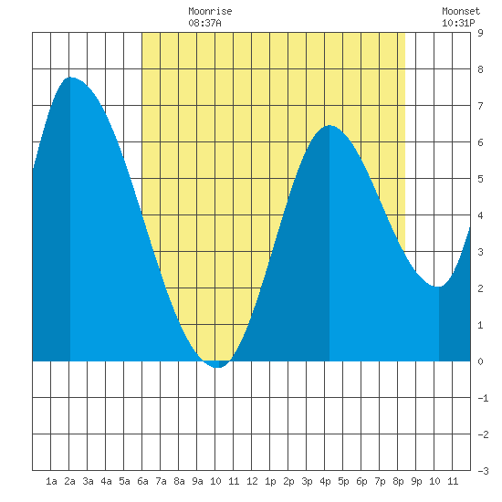Palo Alto tide chart for Thursday, July 20, 2023