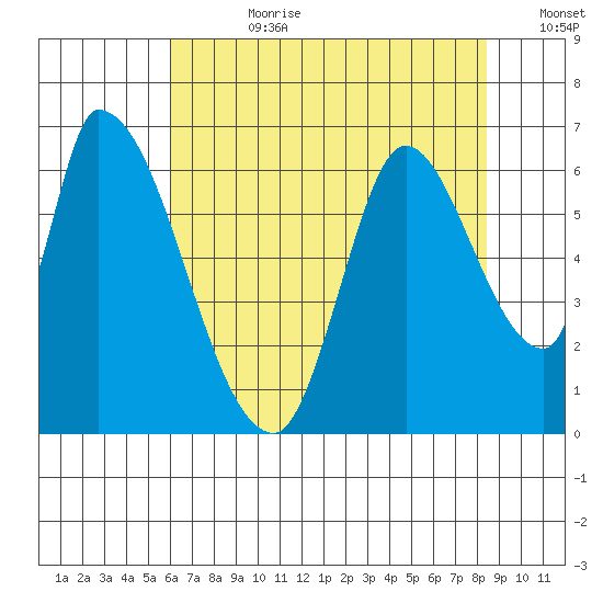 Palo Alto tide chart for Friday, July 21, 2023