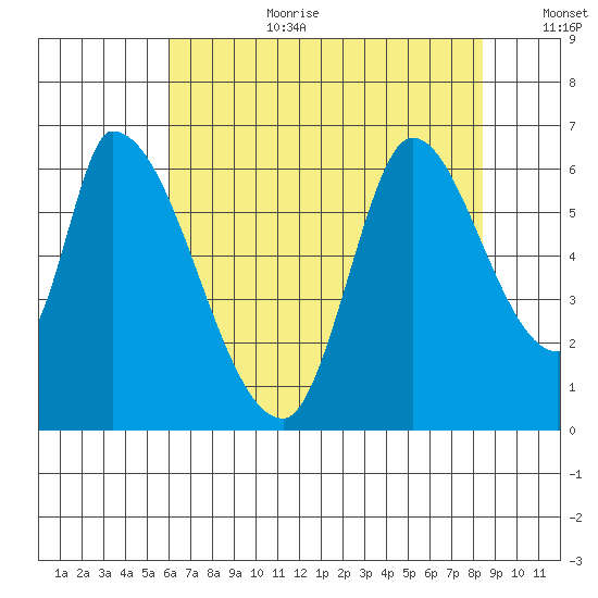 Palo Alto tide chart for Saturday, July 22, 2023