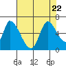 Palo Alto tide chart for Saturday, July 22, 2023