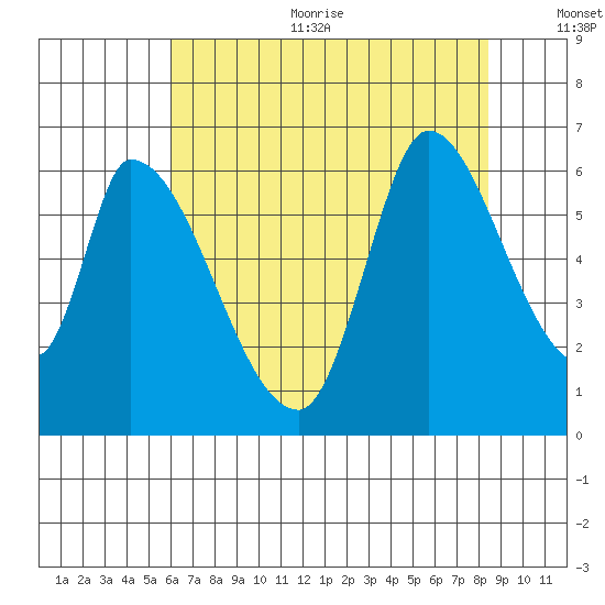 Palo Alto tide chart for Sunday, July 23, 2023