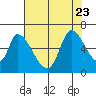 Palo Alto tide chart for Sunday, July 23, 2023