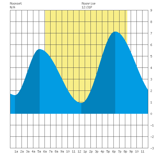 Palo Alto tide chart for Monday, July 24, 2023
