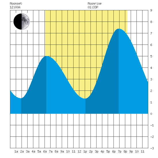 Palo Alto tide chart for Tuesday, July 25, 2023