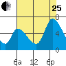 Palo Alto tide chart for Tuesday, July 25, 2023