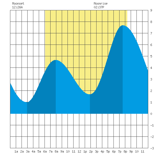 Palo Alto tide chart for Wednesday, July 26, 2023