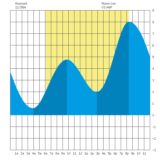 Palo Alto tide chart for Thursday, July 27, 2023