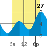 Palo Alto tide chart for Thursday, July 27, 2023