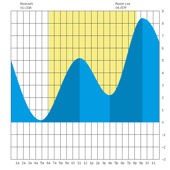 Palo Alto tide chart for Friday, July 28, 2023