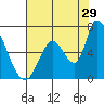 Palo Alto tide chart for Saturday, July 29, 2023