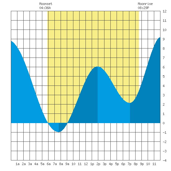 Palo Alto tide chart for Sunday, July 2, 2023