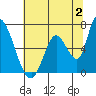 Palo Alto tide chart for Sunday, July 2, 2023
