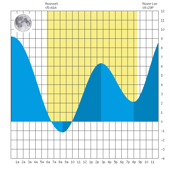 Palo Alto tide chart for Monday, July 3, 2023