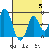 Palo Alto tide chart for Wednesday, July 5, 2023