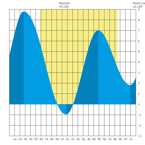 Palo Alto tide chart for Thursday, July 6, 2023