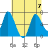 Palo Alto tide chart for Friday, July 7, 2023
