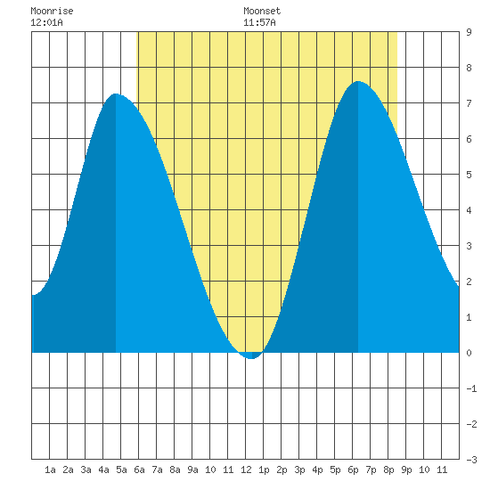 Palo Alto tide chart for Saturday, July 8, 2023
