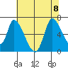 Palo Alto tide chart for Saturday, July 8, 2023