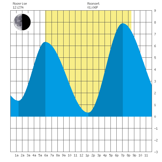 Palo Alto tide chart for Sunday, July 9, 2023