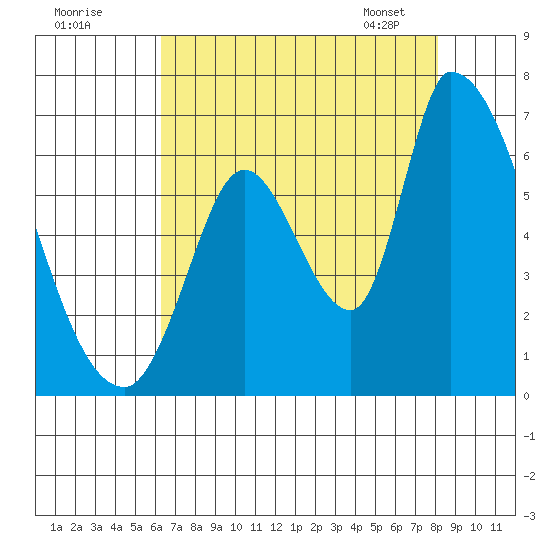 Palo Alto tide chart for Thursday, August 10, 2023