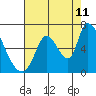 Palo Alto tide chart for Friday, August 11, 2023