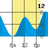 Palo Alto tide chart for Saturday, August 12, 2023