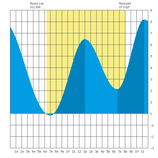 Palo Alto tide chart for Sunday, August 13, 2023