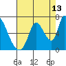 Palo Alto tide chart for Sunday, August 13, 2023