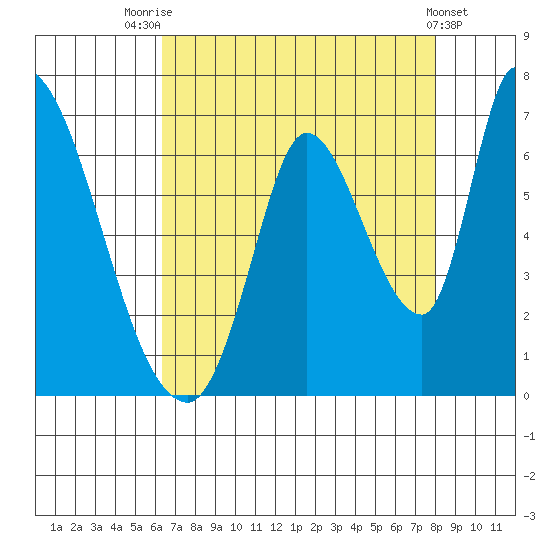 Palo Alto tide chart for Monday, August 14, 2023