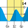 Palo Alto tide chart for Monday, August 14, 2023