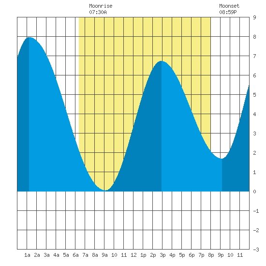 Palo Alto tide chart for Thursday, August 17, 2023